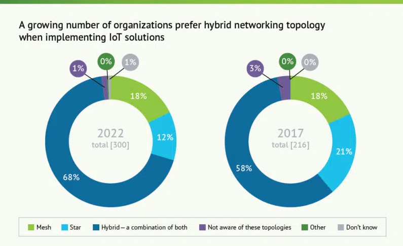 研究表明，企業(yè)需要投資物聯(lián)網(wǎng)技術(shù)以保持競爭力